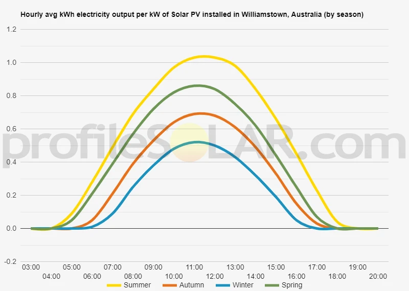 Graph of hourly avg kWh electricity output per kW of Solar PV installed in Williamstown, Australia (by season)