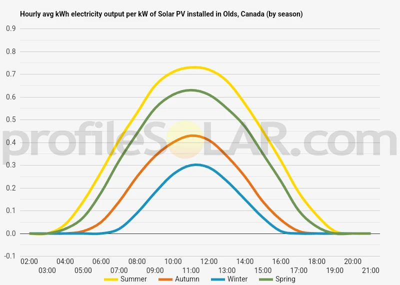 Graph of hourly avg kWh electricity output per kW of Solar PV installed in Olds, Canada (by season)