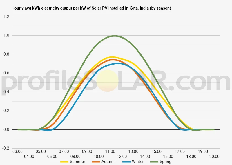 Graph of hourly avg kWh electricity output per kW of Solar PV installed in Kota, India (by season)