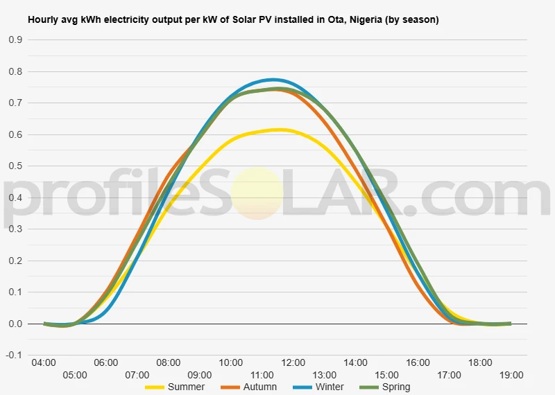 Graph of hourly avg kWh electricity output per kW of Solar PV installed in Ota, Nigeria (by season)
