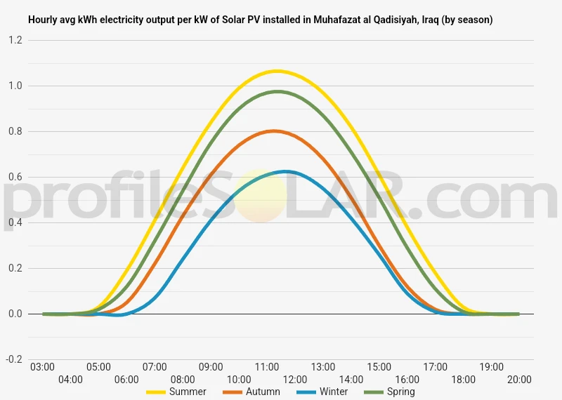 Graph of hourly avg kWh electricity output per kW of Solar PV installed in Muhafazat Al Qadisiyah, Iraq (by season)