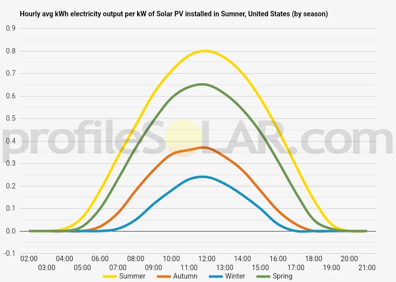 Graph of hourly avg kWh electricity output per kW of Solar PV installed in Sumner, United States (by season)