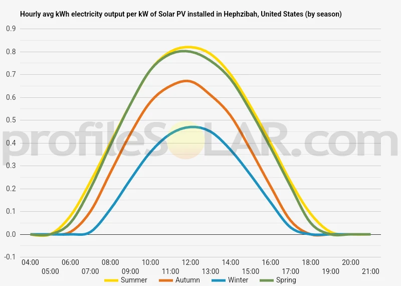Graph of hourly avg kWh electricity output per kW of Solar PV installed in Hephzibah, United States (by season)