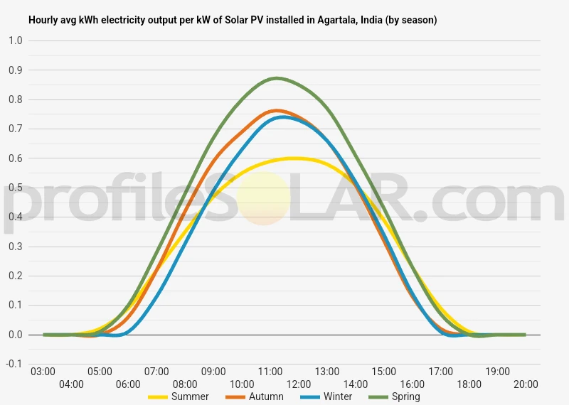 Graph of hourly avg kWh electricity output per kW of Solar PV installed in Agartala, India (by season)