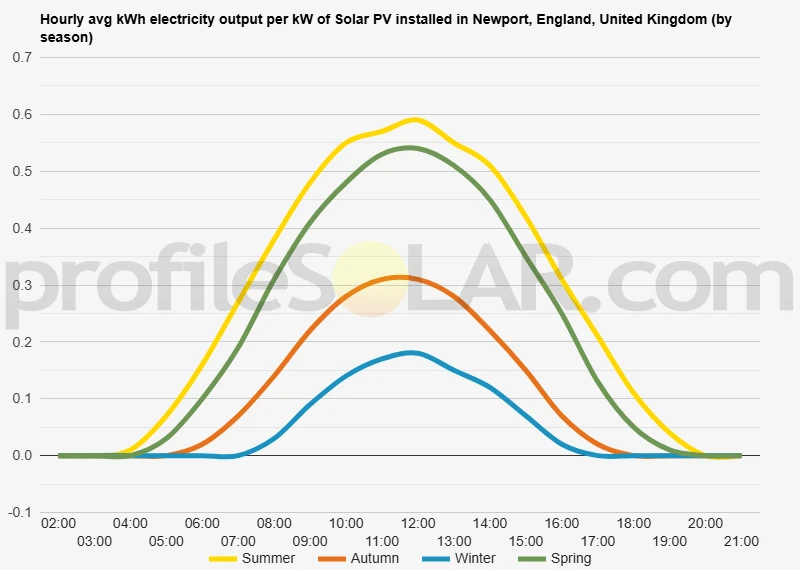 Graph of hourly avg kWh electricity output per kW of Solar PV installed in Newport, England, United Kingdom (by season)