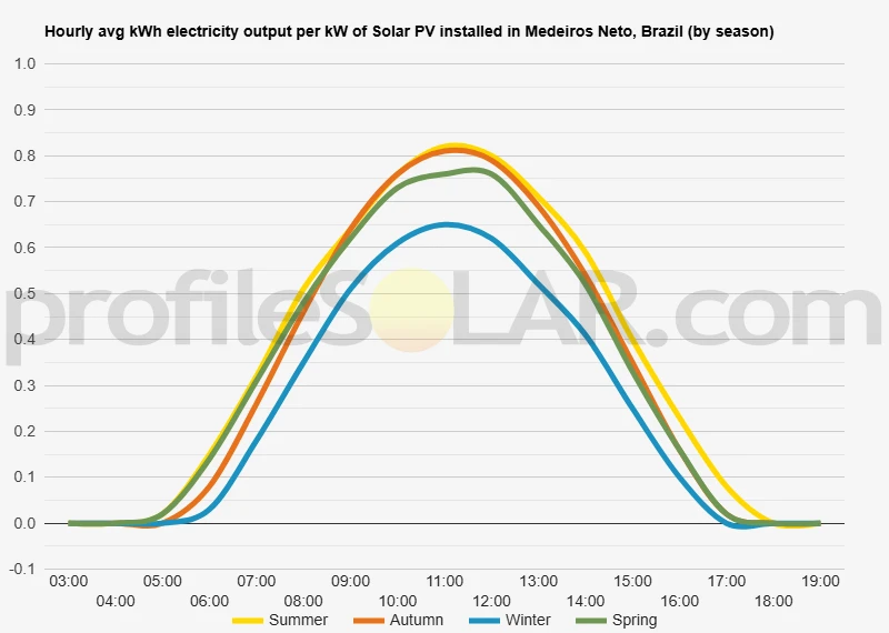 Graph of hourly avg kWh electricity output per kW of Solar PV installed in Medeiros Neto, Brazil (by season)