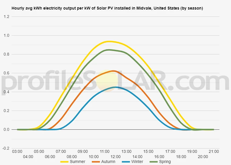 Graph of hourly avg kWh electricity output per kW of Solar PV installed in Midvale, United States (by season)