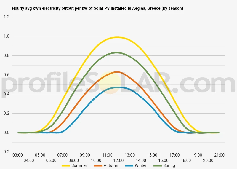 Graph of hourly avg kWh electricity output per kW of Solar PV installed in Aegina, Greece (by season)