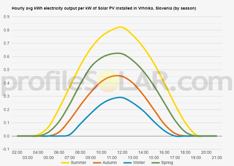 Graph of hourly avg kWh electricity output per kW of Solar PV installed in Vrhnika, Slovenia (by season)