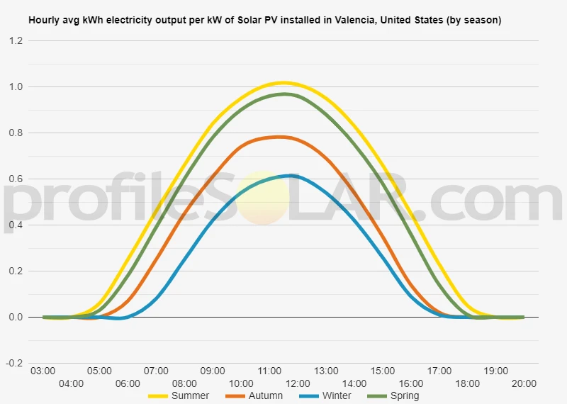 Graph of hourly avg kWh electricity output per kW of Solar PV installed in Valencia, United States (by season)