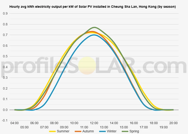 Graph of hourly avg kWh electricity output per kW of Solar PV installed in Cheung Sha Lan, Hong Kong (by season)