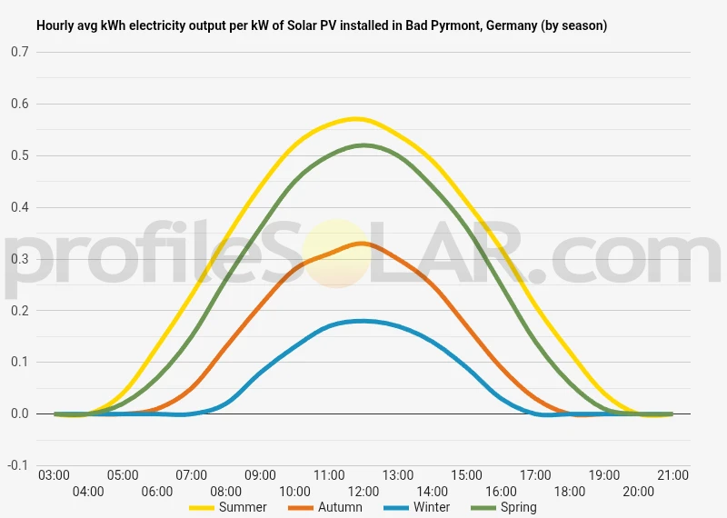 Graph of hourly avg kWh electricity output per kW of Solar PV installed in Bad Pyrmont, Germany (by season)