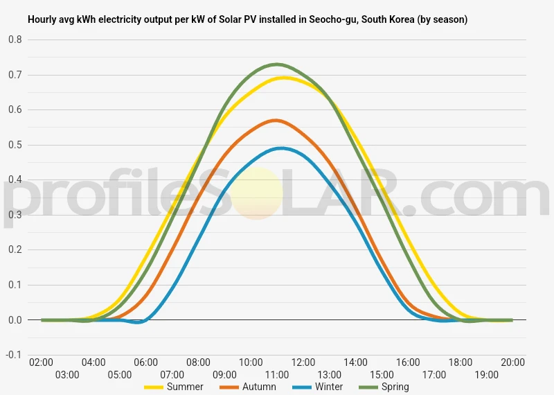 Graph of hourly avg kWh electricity output per kW of Solar PV installed in Seocho-gu, South Korea (by season)