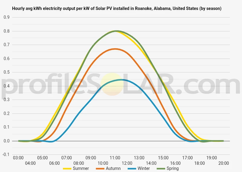 Graph of hourly avg kWh electricity output per kW of Solar PV installed in Roanoke, Alabama, United States (by season)