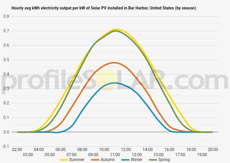 Graph of hourly avg kWh electricity output per kW of Solar PV installed in Bar Harbor, United States (by season)