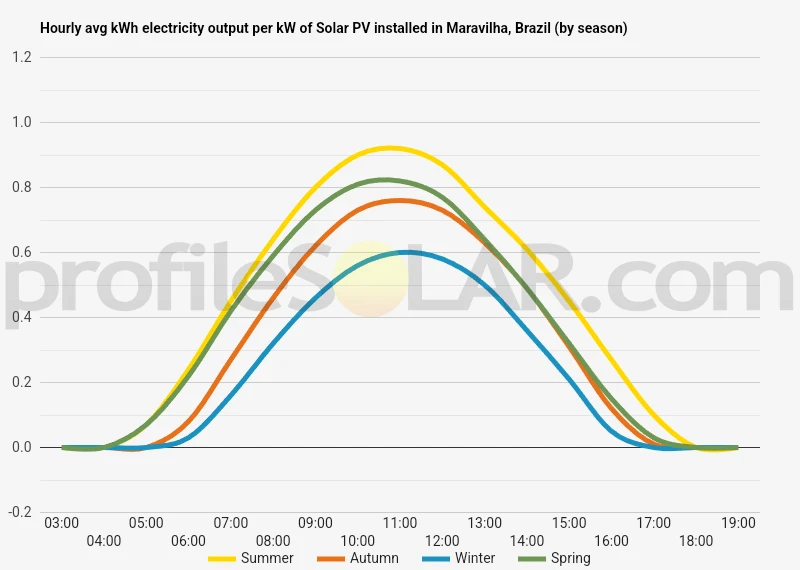 Graph of hourly avg kWh electricity output per kW of Solar PV installed in Maravilha, Brazil (by season)