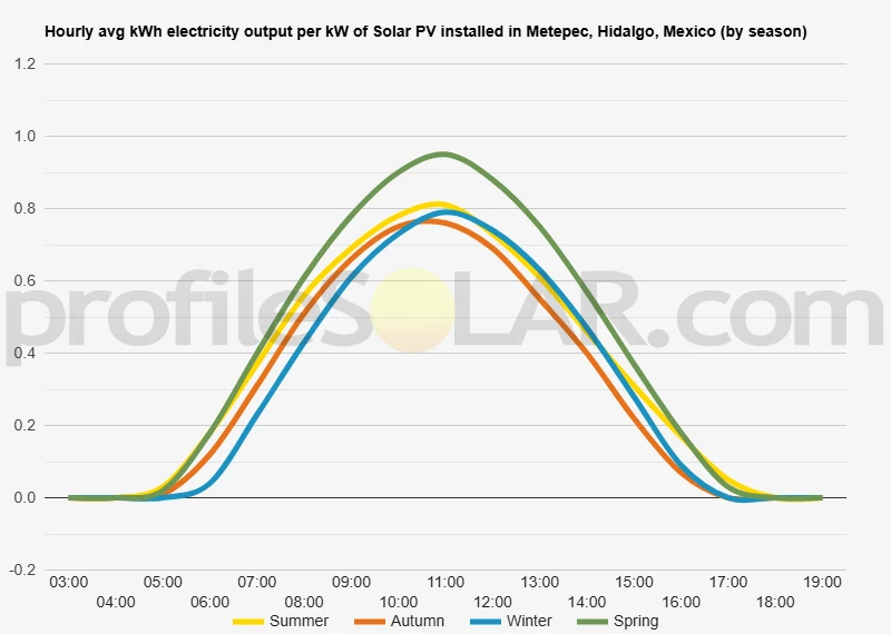 Graph of hourly avg kWh electricity output per kW of Solar PV installed in Metepec, Hidalgo, Mexico (by season)
