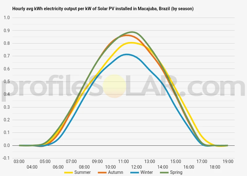 Graph of hourly avg kWh electricity output per kW of Solar PV installed in Macajuba, Brazil (by season)