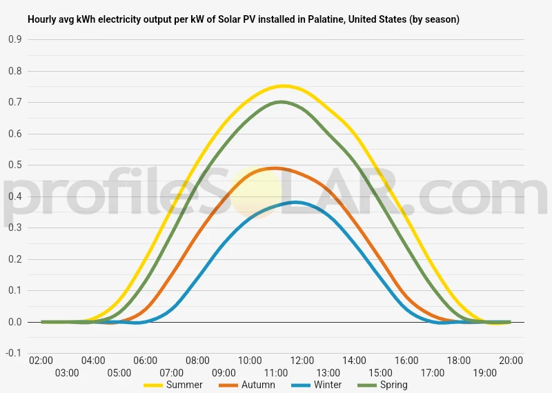 Graph of hourly avg kWh electricity output per kW of Solar PV installed in Palatine, United States (by season)
