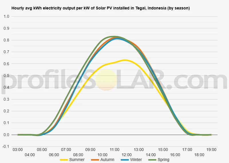 Graph of hourly avg kWh electricity output per kW of Solar PV installed in Tegal, Indonesia (by season)