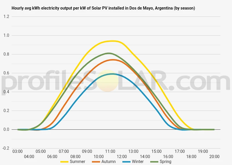 Graph of hourly avg kWh electricity output per kW of Solar PV installed in Dos De Mayo, Argentina (by season)