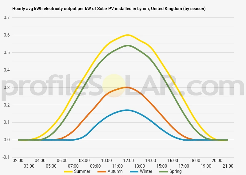 Graph of hourly avg kWh electricity output per kW of Solar PV installed in Lymm, United Kingdom (by season)