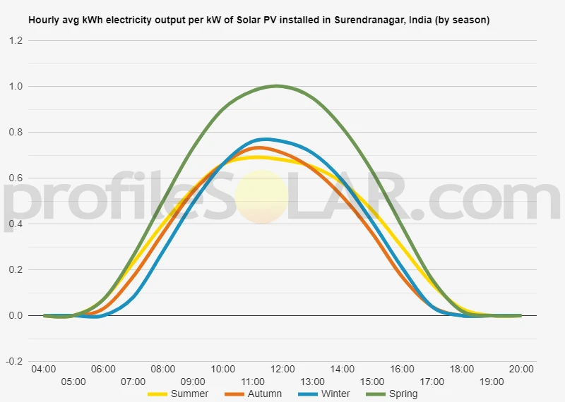 Graph of hourly avg kWh electricity output per kW of Solar PV installed in Surendranagar, India (by season)