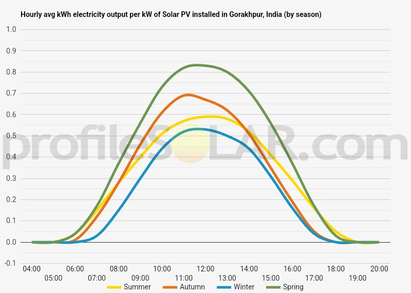 Graph of hourly avg kWh electricity output per kW of Solar PV installed in Gorakhpur, India (by season)