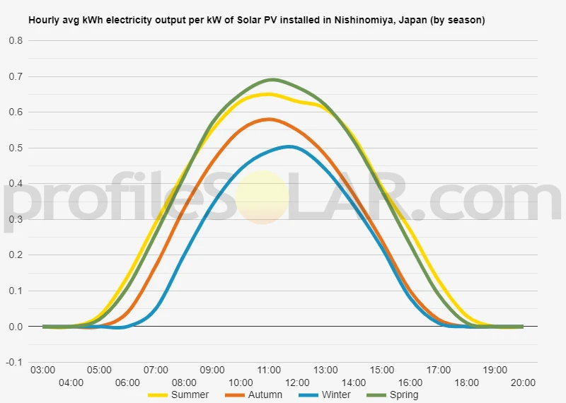 Graph of hourly avg kWh electricity output per kW of Solar PV installed in Nishinomiya, Japan (by season)