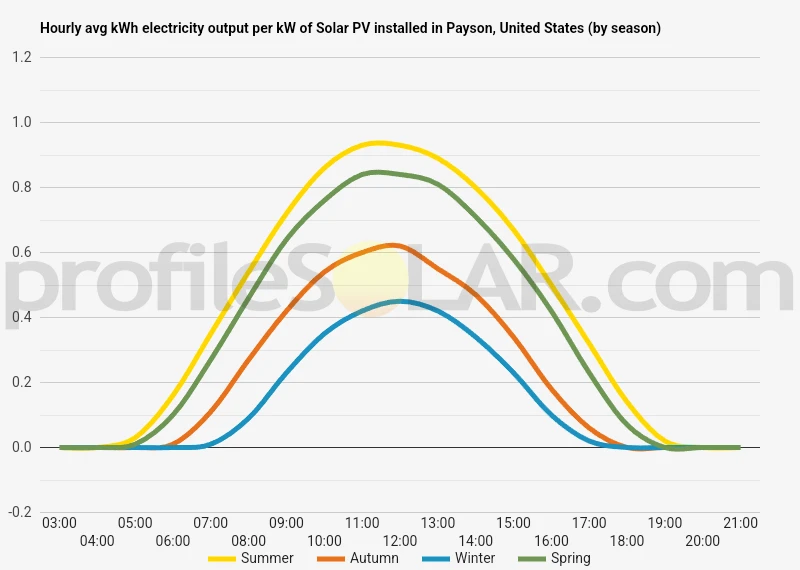 Graph of hourly avg kWh electricity output per kW of Solar PV installed in Payson, United States (by season)