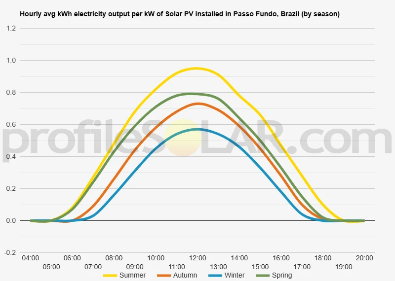 Graph of hourly avg kWh electricity output per kW of Solar PV installed in Passo Fundo, Brazil (by season)
