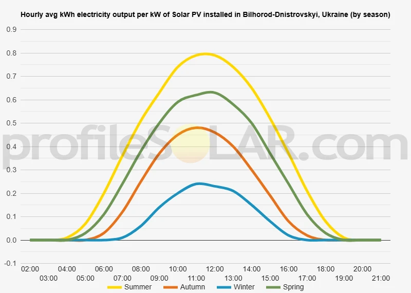 Graph of hourly avg kWh electricity output per kW of Solar PV installed in Bilhorod-Dnistrovskyi, Ukraine (by season)