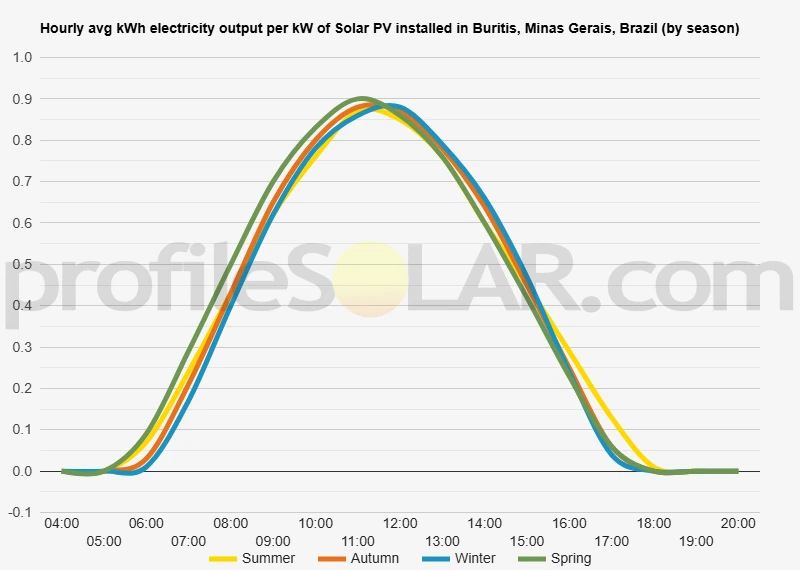 Graph of hourly avg kWh electricity output per kW of Solar PV installed in Buritis, Minas Gerais, Brazil (by season)