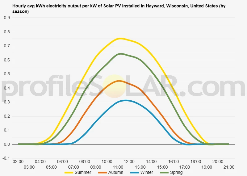 Graph of hourly avg kWh electricity output per kW of Solar PV installed in Hayward, Wisconsin, United States (by season)