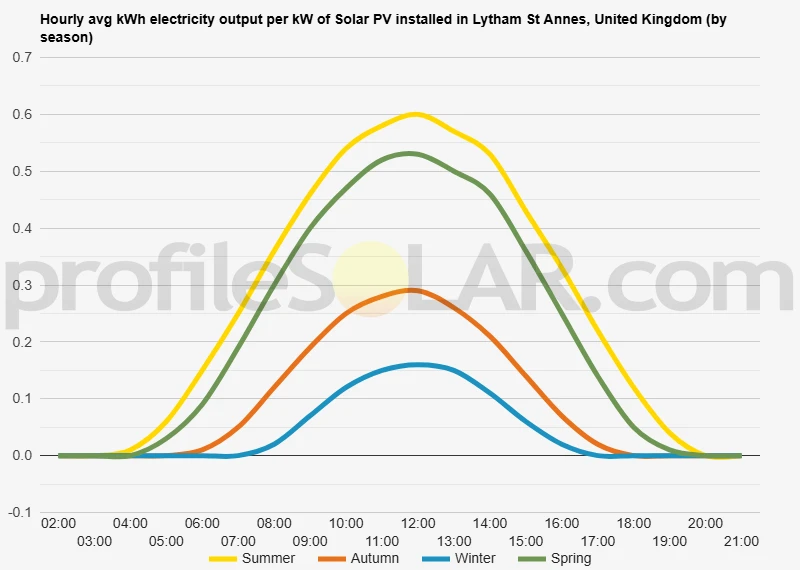 Graph of hourly avg kWh electricity output per kW of Solar PV installed in Lytham St Annes, United Kingdom (by season)