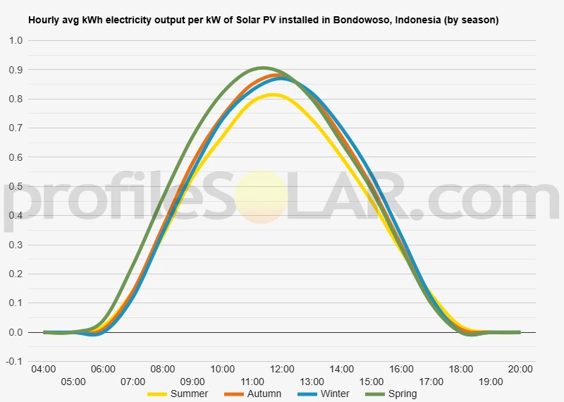 Graph of hourly avg kWh electricity output per kW of Solar PV installed in Bondowoso, Indonesia (by season)