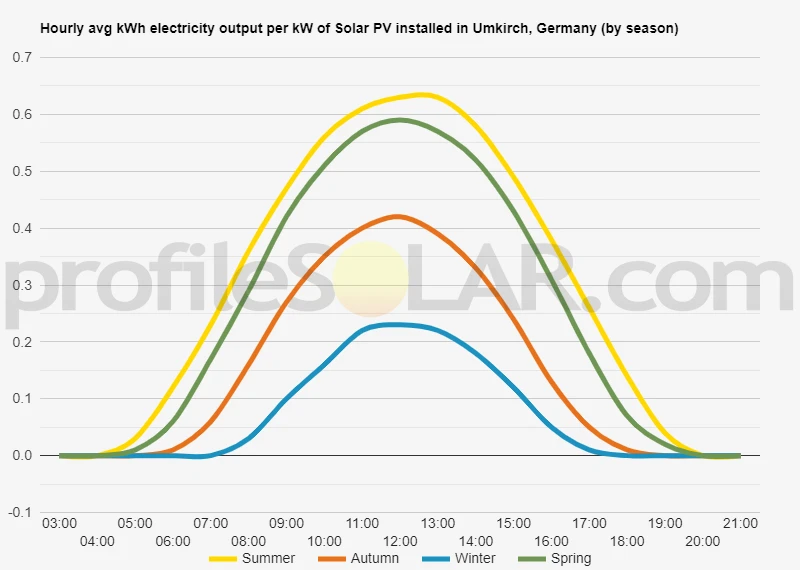 Graph of hourly avg kWh electricity output per kW of Solar PV installed in Umkirch, Germany (by season)