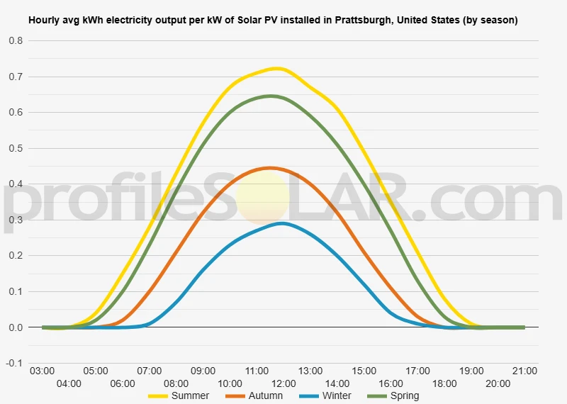 Graph of hourly avg kWh electricity output per kW of Solar PV installed in Prattsburgh, United States (by season)