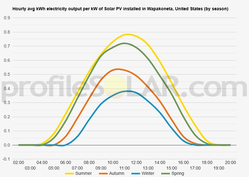 Graph of hourly avg kWh electricity output per kW of Solar PV installed in Wapakoneta, United States (by season)