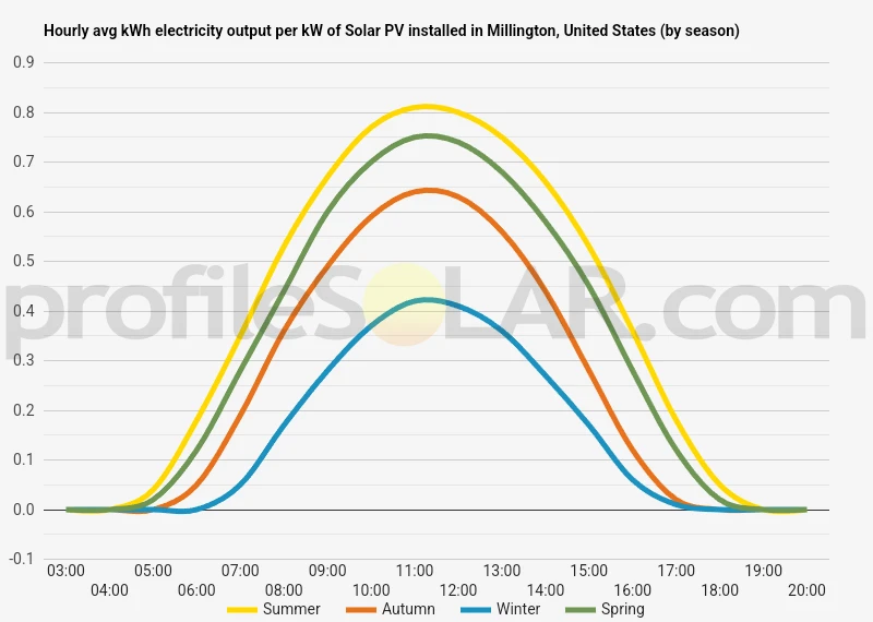 Graph of hourly avg kWh electricity output per kW of Solar PV installed in Millington, United States (by season)