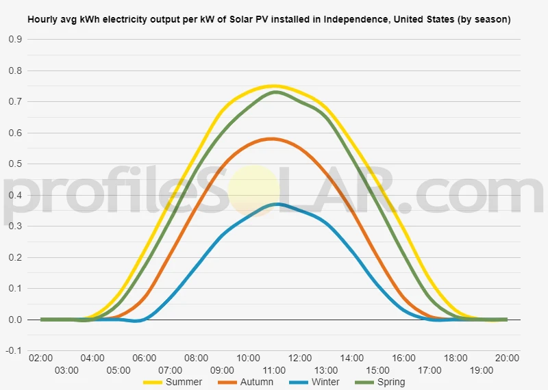Graph of hourly avg kWh electricity output per kW of Solar PV installed in Independence, United States (by season)