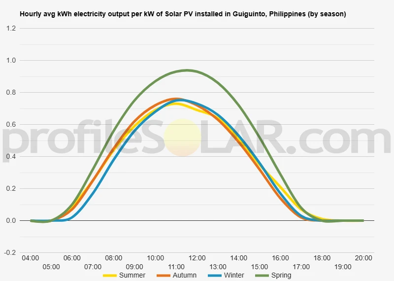 Graph of hourly avg kWh electricity output per kW of Solar PV installed in Guiguinto, Philippines (by season)