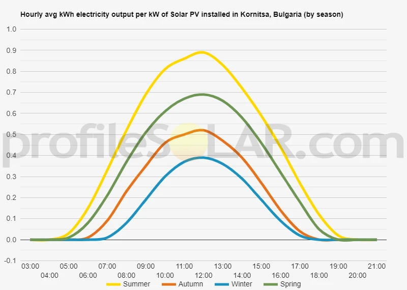 Graph of hourly avg kWh electricity output per kW of Solar PV installed in Kornitsa, Bulgaria (by season)