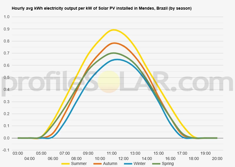 Graph of hourly avg kWh electricity output per kW of Solar PV installed in Mendes, Brazil (by season)
