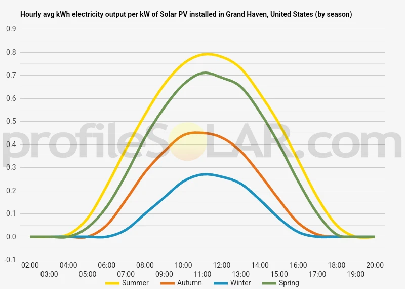 Graph of hourly avg kWh electricity output per kW of Solar PV installed in Grand Haven, United States (by season)