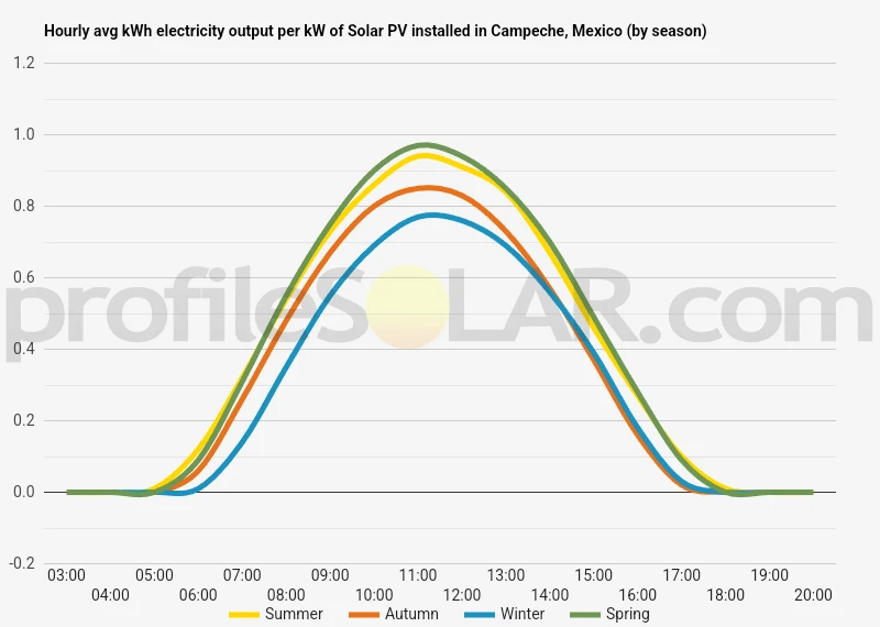 Graph of hourly avg kWh electricity output per kW of Solar PV installed in Campeche, Mexico (by season)