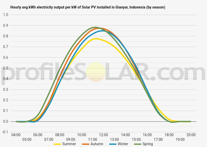 Graph of hourly avg kWh electricity output per kW of Solar PV installed in Gianyar, Indonesia (by season)