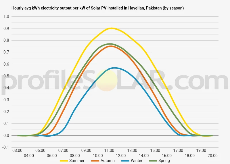 Graph of hourly avg kWh electricity output per kW of Solar PV installed in Havelian, Pakistan (by season)