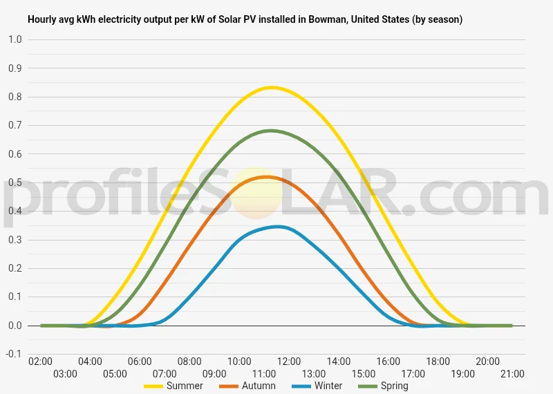 Graph of hourly avg kWh electricity output per kW of Solar PV installed in Bowman, United States (by season)