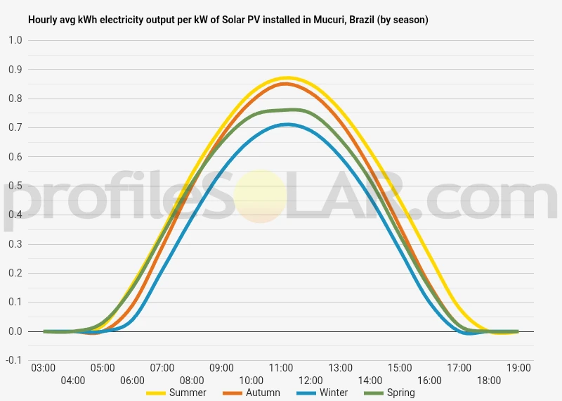 Graph of hourly avg kWh electricity output per kW of Solar PV installed in Mucuri, Brazil (by season)